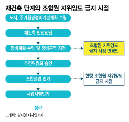 오세훈의 강력한 부동산대책...'조합원 지위양도 제한' 나온다