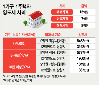 "같은 평수로 이사도 못가나요?"..종부세보다 무서운 1주택자 양도세