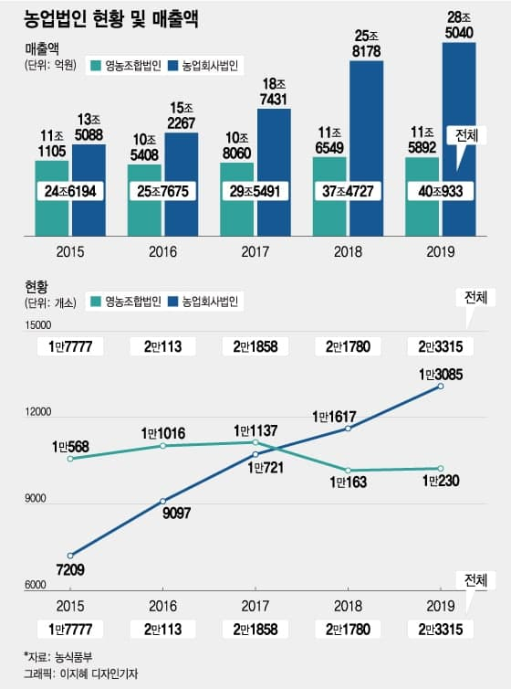 [단독] 3년간 480억 차익…'대놓고 땅투기' 농업법인 제재 나섰다