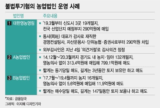 [단독] 3년간 480억 차익…'대놓고 땅투기' 농업법인 제재 나섰다