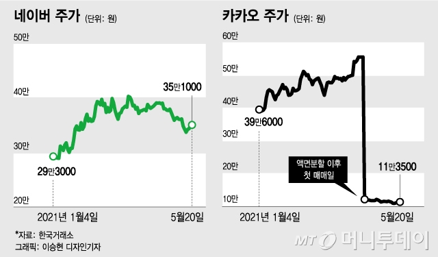 ì£¼ê°€ ê¹€ ë¹ ì§„ ë„¤ì´ë²„ ì¹´ì¹´ì˜¤ ì½˜í…ì¸  ì„±ìž¥íŒ ì—´ë¦°ë‹¤ ë¨¸ë‹ˆíˆ¬ë°ì´