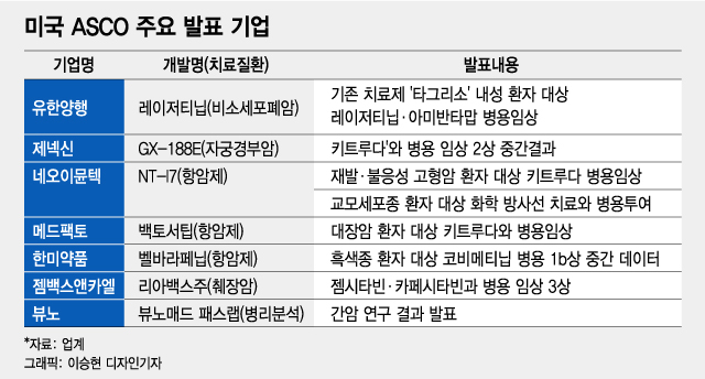 '항암제 올림픽' 美 ASCO 앞두고 초록 공개…K-바이오 기대감↑