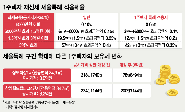 재산세 감면 늘린다면…9억 아파트 세금 40만원 덜 낸다