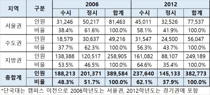 2006학년도, 2012학년도 모집정원. /자료제공=종로학원하늘교육, 한국대학교육협의회
