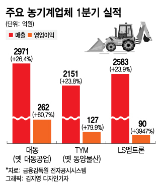 K농기계 매력빠진 미국…70년 장수기업 새역사 쓴다