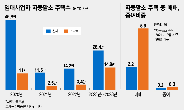 "이래도 안팔아?" 임대사업자 매물 유도 '당근책' 꺼낸다