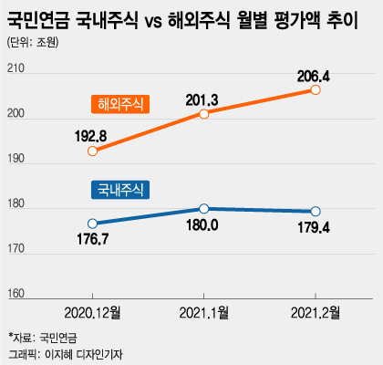 해외주식 늘리는 국민연금, 국내주식 투자수익률 넘을 수 있나