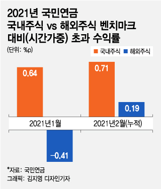 해외주식 늘리는 국민연금, 국내주식 투자수익률 넘을 수 있나