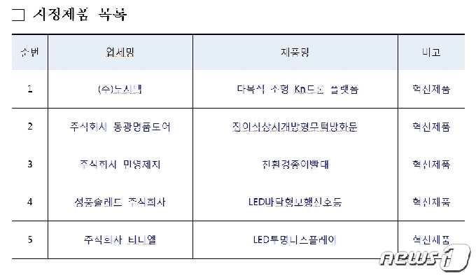조달청, 혁신제품 중 우수조달물품 지정…공공시장진입 지원 - 머니투데이 조달청, 혁신제품 중 우수조달물품 지정…공공시장진입 지원 - 머니투데이