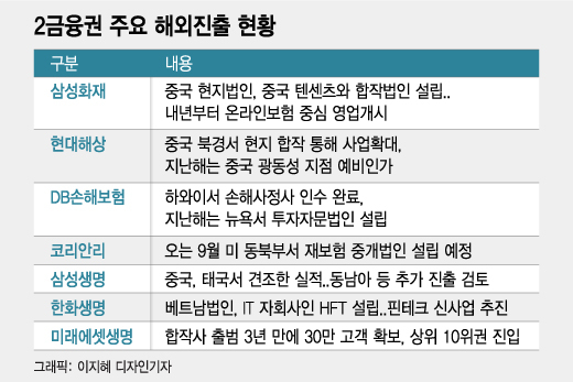 2금융, 코로나에도 해외진출 계속된다