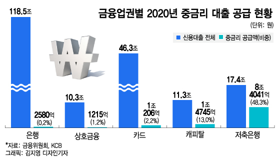 중금리 대출 경쟁···저축銀, 데이터 기반 세분화 상품으로 승부 - 머니투데이