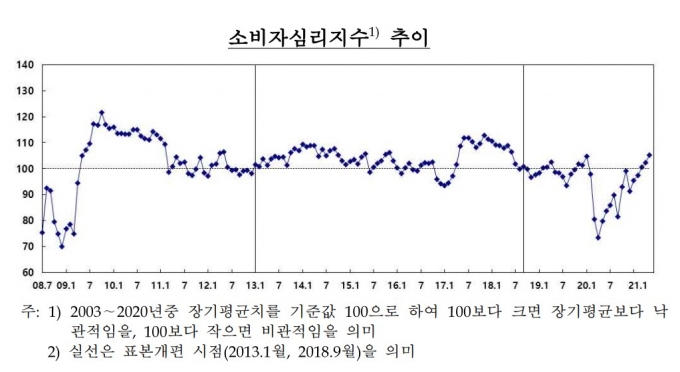 "집값 더 오른다"...소비심리 석달째 100 넘겨 '경기낙관'