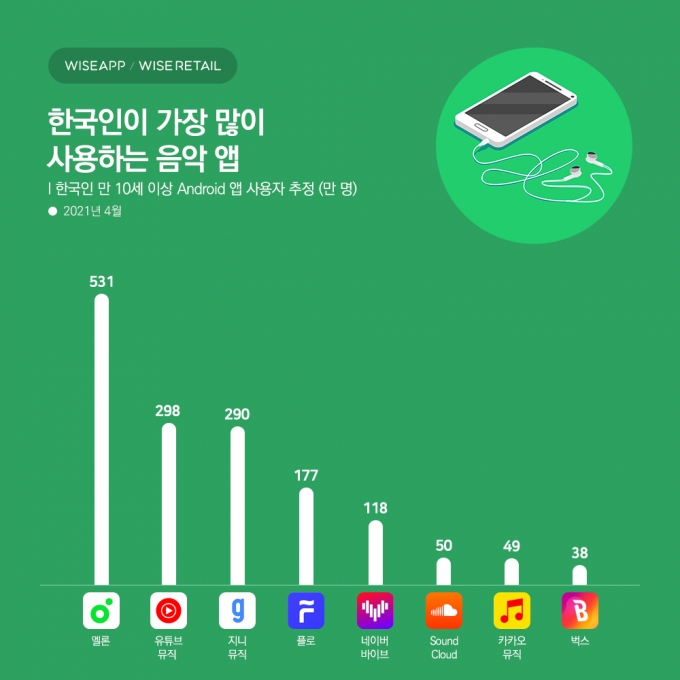 '비싼' 스포티파이 고전… '무료' 사운드클라우드 떴다