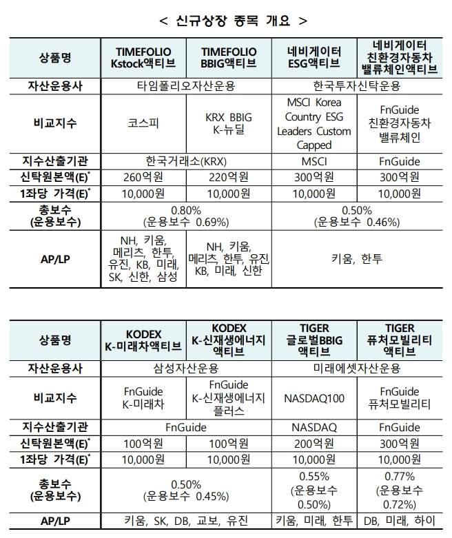 액티브 ETF 8종 상장 개요/한국거래소