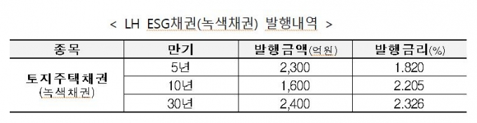 LH, 6300억원 규모 ESG 채권 발행.."그린리모델링 재원"