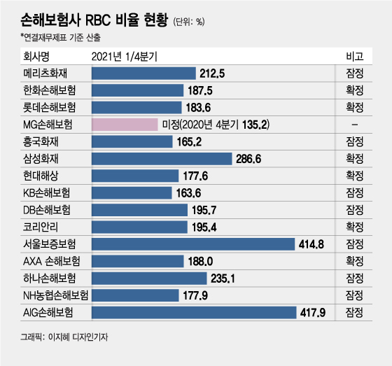 보험사 부채 듀레이션 50년으로 확대, 중소형사 자본확충 비상