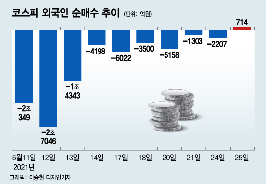 10거래일 만에 돌아온 외국인…수급 변화 조짐?
