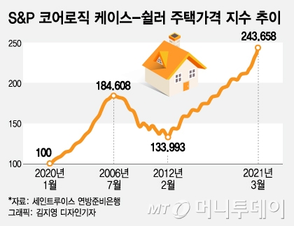 "15년만에 최대폭 올랐다"…미친 美집값 '불장'된 이유