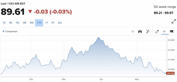 올해 달러지수 추이 /사진=CNBC