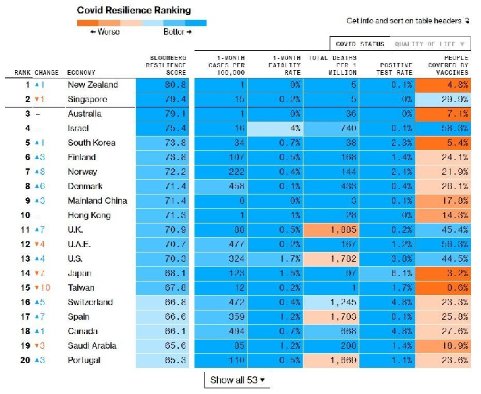블룸버그통신이 지난해 11월부터 매달 집계하고 있는 '코로나19 복원력 순위' 중 상위 20개국/뉴스1