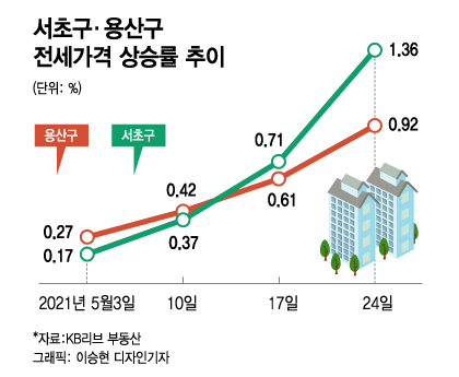 '반포 재건축 이주' 본격화...서초·용산 전세가 상승폭 확대