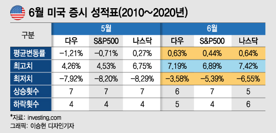 주식 팔라던 5월은 지나고…6월은 괜찮은가?
