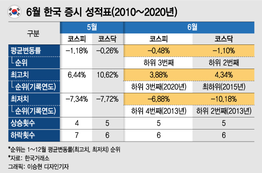 주식 팔라던 5월은 지나고…6월은 괜찮은가?