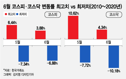 주식 팔라던 5월은 지나고…6월은 괜찮은가?