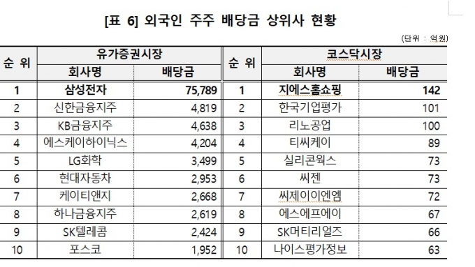 12월 결산법인 배당금 34조8000억…외국인 주주배당 74%↑