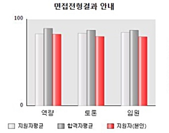 롯데그룹이 탈락자들에게 제공한 면접 평가표./사진=온라인 커뮤니티