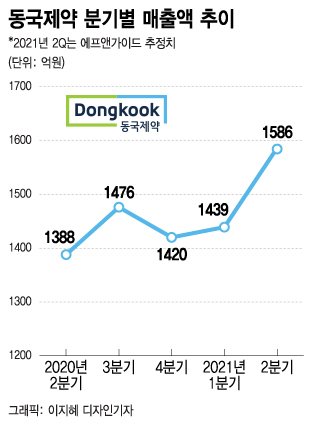 '약국 화장품' 난다…동국제약 분기 최대매출 기대