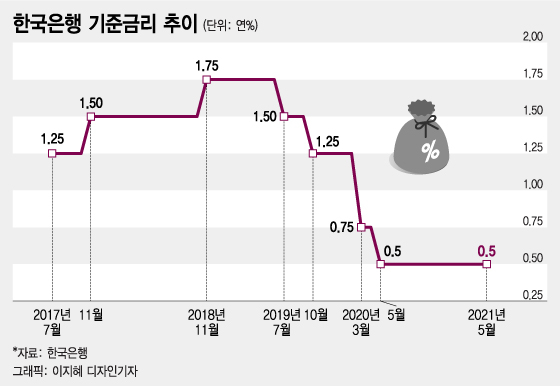 금리인상→이자비용 증가…조만간 시중에 돈줄 마를까