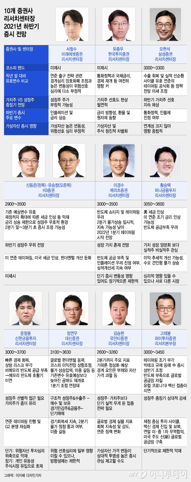 "올해 코스피 3700 간다"…10개 증권사 센터장 증시 진단
