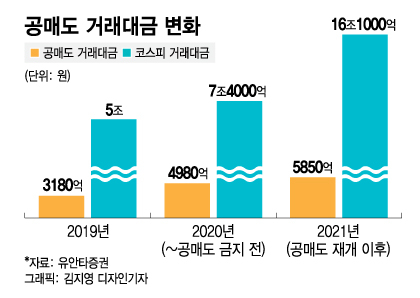 공매도 재개 한달 돌아보니…"주식시장 영향은 제한적"