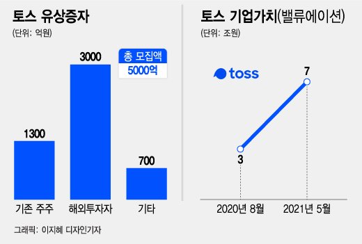 [단독]토스 5000억 유상증자, '몸값 7조' 평가