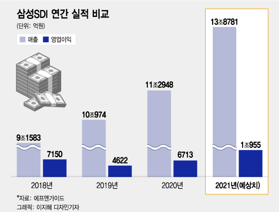 '전기차 배터리, 강렬한 흑자 예감' 삼성SDI, 2분기에 일낸다