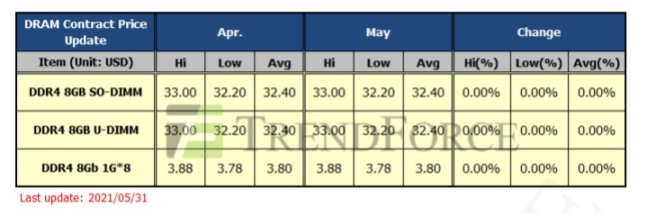 2021년 5월 D램 평균고정가격./사진=트렌드포스 보고서