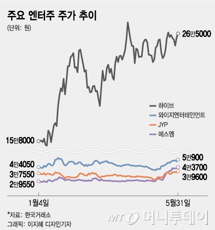 콘서트 없어도 잘 간다…실적·외인 덕에 '훨훨' 난 엔터주