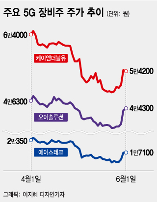 소외받던 5G 장비株, 해외 발판삼아 주가 반등 노린다