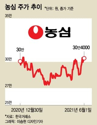 피할 수 없을 가격 인상…라면株를 담아야 하는 이유