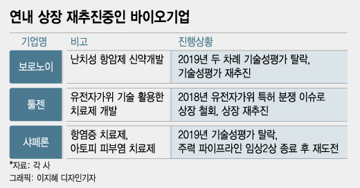 상장실패 쓴맛 본 바이오, 단점 보완하고 연내 상장 노린다
