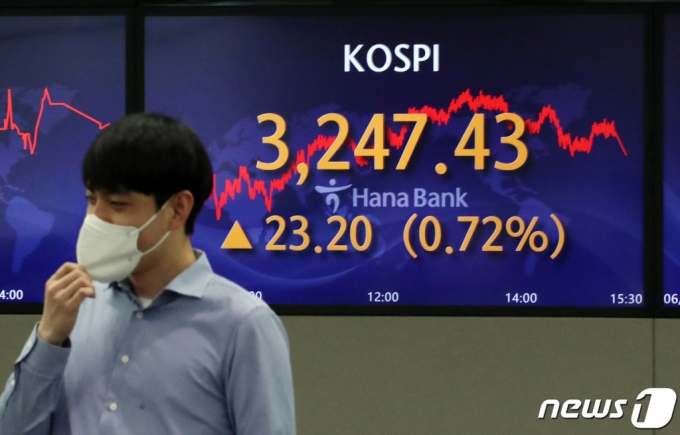 (서울=뉴스1) 황기선 기자 = 3일 오후 서울 중구 하나은행 명동점 딜링룸 전광판에 코스피 지수가 전 거래일 대비 23.20포인트(0.72%) 상승한 3247.43을 나타내고 있다. 이날 코스닥은 9.09(0.93%)포인트 상승한 990.19, 원·달러환율은 0.30원 오른 1,113.60원으로 장을 마쳤다. 2021.6.3/뉴스1
