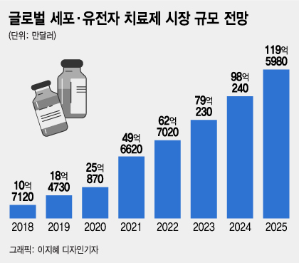 세포·유전자 분야, 첨생법 지원 받고 신약·CDMO 사업 가속도