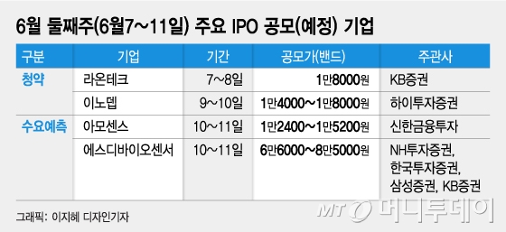 '진단키트 대어' SD바이오센서...고평가 논란 넘어설까
