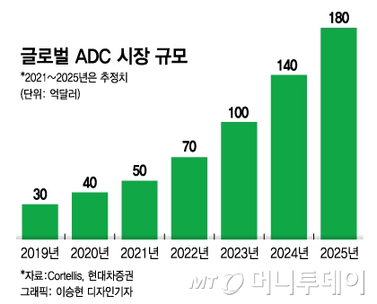 셀트리온 "항체藥과 시너지"…2025년 20조 ADC 시장 정조준