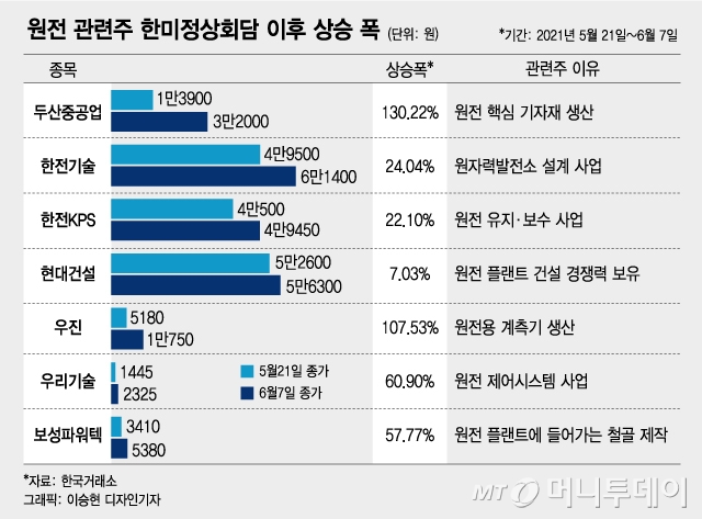 4년 만에 빛 본 원전주…'두슬라' 시총 13조로 돌아왔다