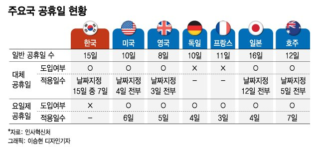 íœ´ì¼ ê°€ë­„ì´ ë¶€ë¥¸ ë‚˜ë¹„íš¨ê³¼ ìž ìžë˜ ëŒ€ì²´ê³µíœ´ì¼ ë²•ì•ˆ ê¹¨ì› ë‹¤ ë¨¸ë‹ˆíˆ¬ë°ì´