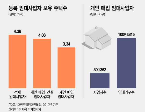 4채 보유 임대사업자 혜택 유지 검토.."다가구 1채=19가구인데?"