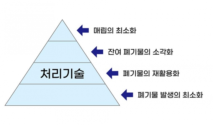 정부의 폐기물 관리 정책(자원순환정책) 주요 개념도. 폐기물 최소화정책을 뒷받침하기 위해서는 재활용기술, 소각기술 등의 처리기술 개발이 핵심이다/사진=머니투데이