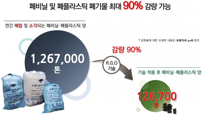R.G.O는 폐기물을 태우지 않고도 부피를 90%까지 줄일 수 있다/사진제공=도시유전